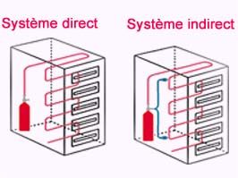 Schéma Fire Suppression System direct et indirect dans serveur